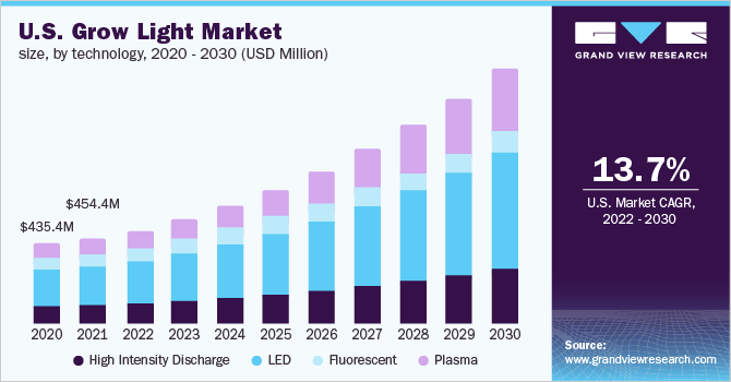 美国成长灯市场规模，按技术分类，乐鱼体育手机网站入口2020 - 2030年(百万美元)