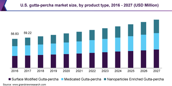 美国杜仲胶市场规模，各产品类型，20乐鱼体育手机网站入口16 - 2027年(百万美元)