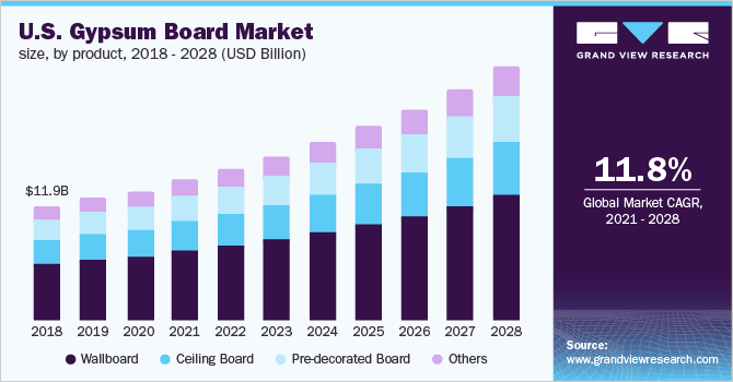 美国石膏板市场规模，分产品，2018乐鱼体育手机网站入口 - 2028年(十亿美元)