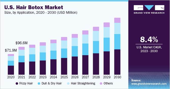 美国头发肉毒杆菌毒素市场规模和增乐鱼体育手机网站入口长率，2023 - 2030