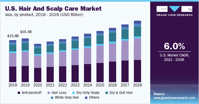 美国头发和头皮护理市场规模，各产品，2018 - 乐鱼体育手机网站入口2028年(10亿美元)
