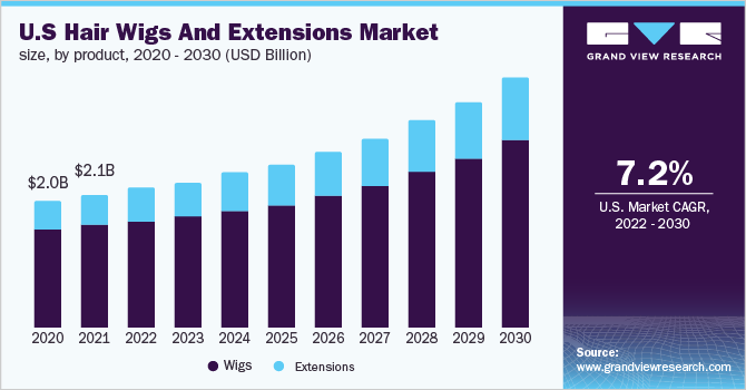 美国假发和接发器市场规模，各产品，2020 - 2030年乐鱼体育手机网站入口(十亿美元)