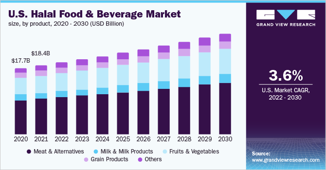 美国清真食品和饮料市场规模，各产品，2020 - 20乐鱼体育手机网站入口30，(10亿美元)
