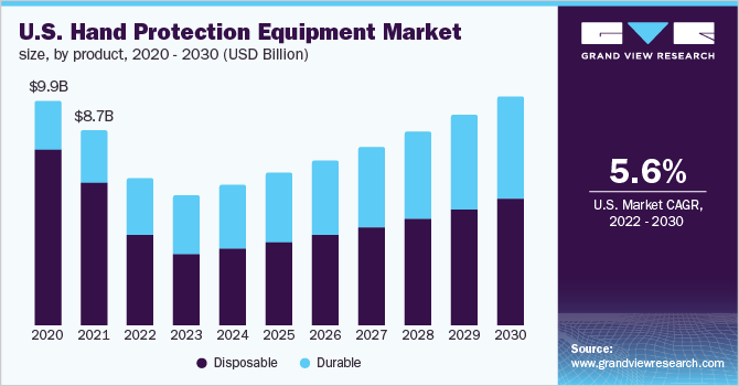 美国手保护设备市场规模，各产品，2018 - 2028年(十亿乐鱼体育手机网站入口美元)