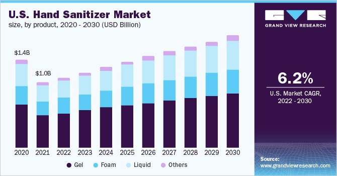 美国洗手液市场规模，各产品，2020-2乐鱼体育手机网站入口030年，(10亿美元)