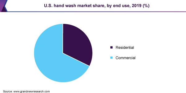 U.S. hand wash market share, by end use, 2019 (%) 美国洗手用品市场份额