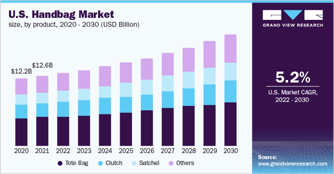 美国手提包市场规模，各产品乐鱼体育手机网站入口，2020 - 2030年(10亿美元)