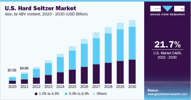 美国硬苏打水市场规模，按ABV含量，乐鱼体育手机网站入口2020 - 2030(十亿美元)
