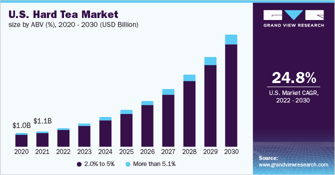 2020 - 2030年美国乐鱼体育手机网站入口硬茶市场规模(ABV) (%)