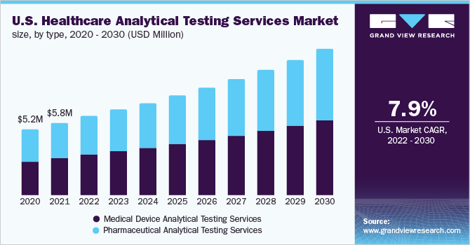 2020 - 2030年美国医疗保健分析检测服务市场规模(按类型分列)乐鱼体育手机网站入口