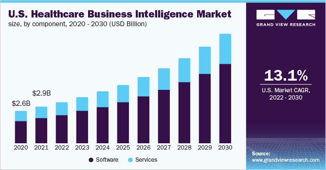 U.S. healthcare business intelligence market size, by component, 2020 - 2030 (USD Billion) 美国医疗保健商业智能市场规模,各组成部分,2020 - 2030年(10亿美乐鱼体育手机网站入口元)