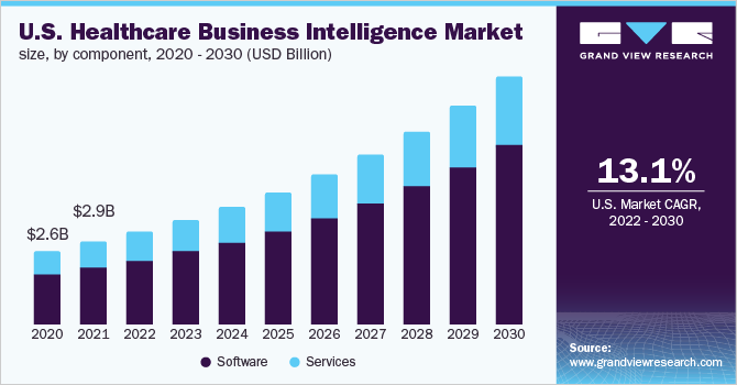 美国医疗保健商业智能市场规模，各组成部分，2020 - 2030年(10亿美乐鱼体育手机网站入口元)