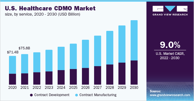 2020-2030年美国医疗保健CDMO服乐鱼体育手机网站入口务市场规模(10亿美元)