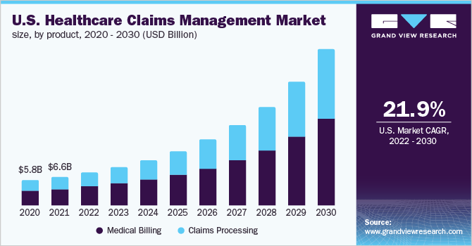 美国医疗保健索赔管理市场规模，按产品分列，2020 - 2030年(乐鱼体育手机网站入口十亿美元)