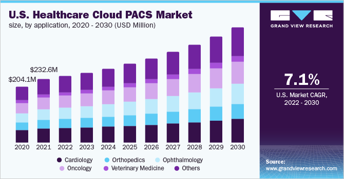 美国医疗保健云PACS市场规模，各应用，2020 - 乐鱼体育手机网站入口2030年(百万美元)