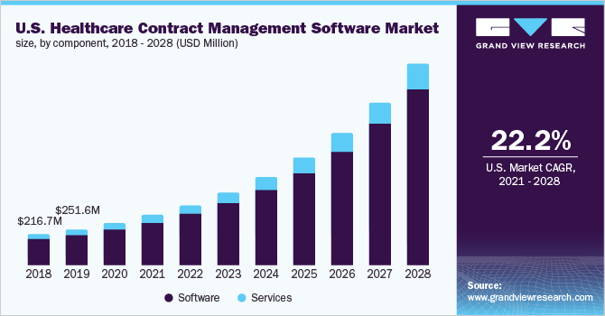美国医疗合同管理软件市场规模，各组成部分，2018 - 2028年乐鱼体育手机网站入口
