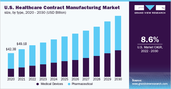 美国医疗保健合同制造市场规模，各类型，2020 - 2030年(十亿美元)乐鱼体育手机网站入口