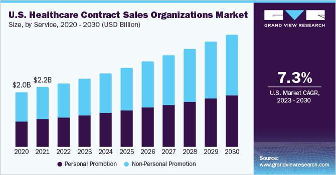 美国医疗合同销售组织市场规模，各服务部门，2020 - 2030年(10亿美元)乐鱼体育手机网站入口