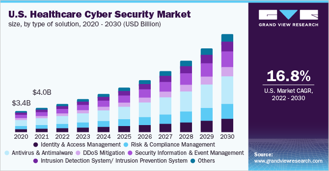 2020 - 2030年美国医疗保健网络安全市场规模，按解决方乐鱼体育手机网站入口案类型分列(10亿美元)