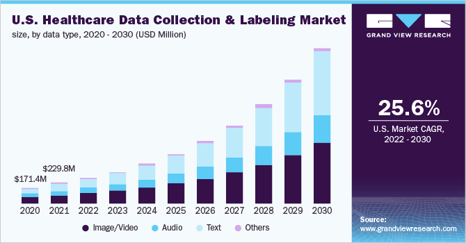 2020 - 2030年按数据类型划分的美国医疗保健数据收集和标签市场规模(百万美元)乐鱼体育手机网站入口