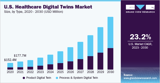 2020 - 2030年美国医疗保健数字双胞胎市场规模(按类乐鱼体育手机网站入口型划分)