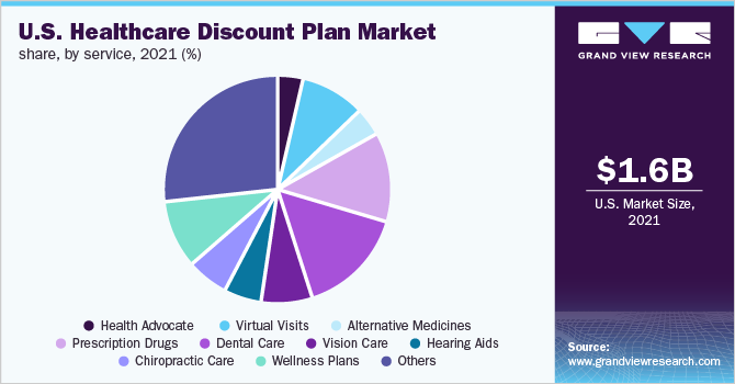 2021年按服务分列的美国医疗保健折扣计划市场份额(%)