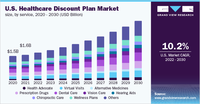 2020 - 2030年美国医疗保健折扣计划按服务分类的市场乐鱼体育手机网站入口规模(10亿美元)
