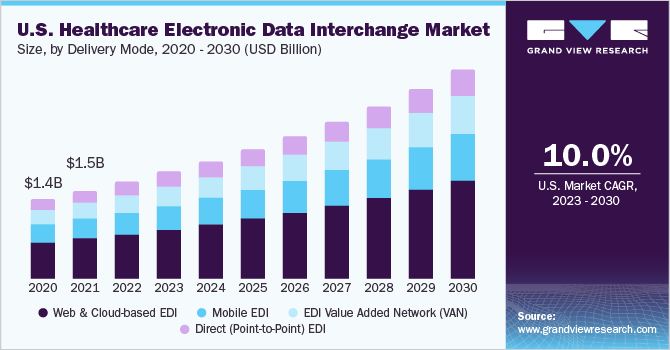 美国医疗保健电子数据交换市场规模，各组成部分，2020 - 2030年(十亿美元)乐鱼体育手机网站入口