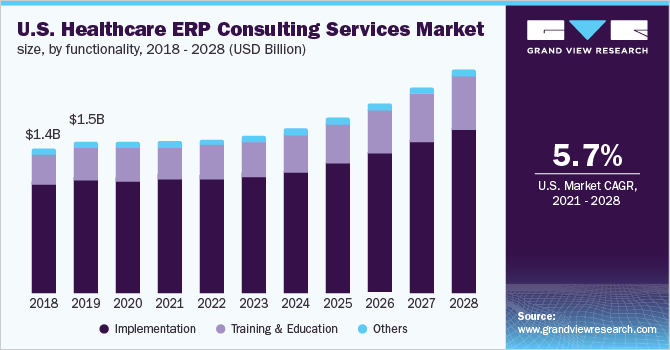 美国医疗保健ERP咨询服务市场规模，各功能，2018 - 2028年(百万美元)乐鱼体育手机网站入口