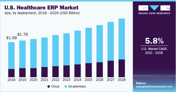 美国医疗保健ERP市场规模，按部署，20乐鱼体育手机网站入口18 - 2028年(十亿美元)