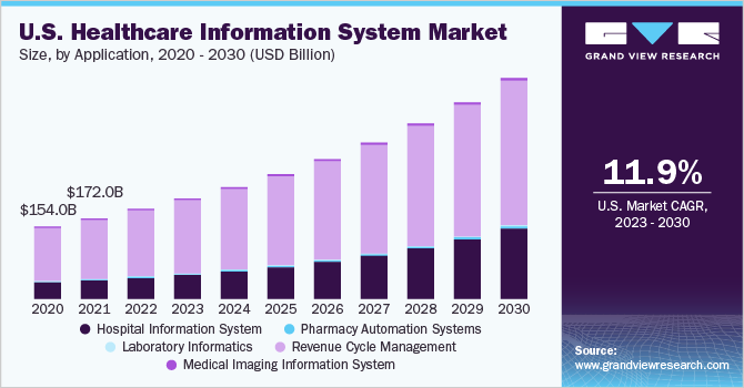 2020 - 2030年美国医疗保健信息系统市场规模(按应用计算)乐鱼体育手机网站入口