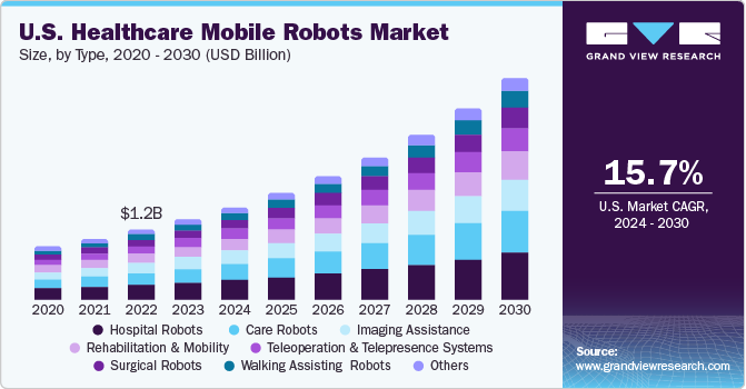 U.S. Healthcare Mobile Robots market size and growth rate, 2023 - 2030