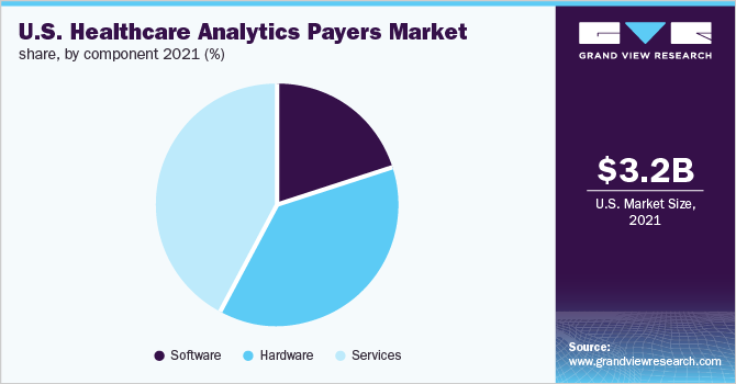 美国医疗保健分析的支付者市场份额，按组件分列，2021年(%)