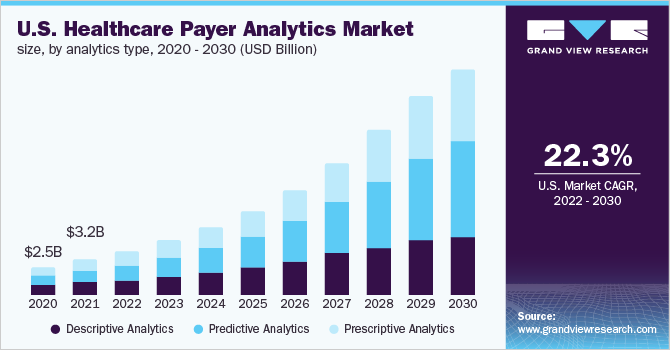 美国医疗保健支付者分析，按分析类型，2020 - 2030年(十亿美元)