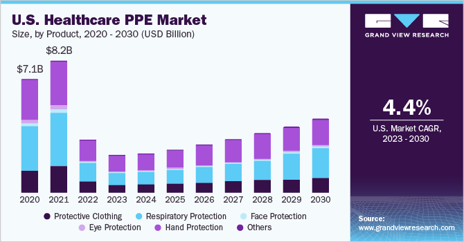 美国医疗保健PPE市场规模，各产品，2018 -乐鱼体育手机网站入口 2028年(10亿美元)