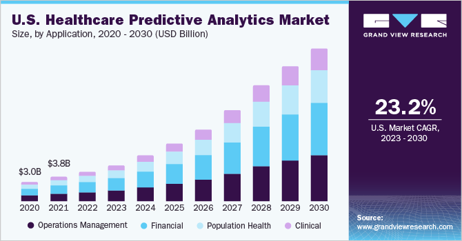 美国医疗保健预测分析市场规模，各应用，2020 - 2030年(十亿美元)乐鱼体育手机网站入口