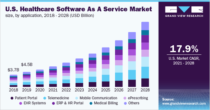 美国医疗保健软件作为服务的市场规模，按应用划分，2018 - 2028年(1乐鱼体育手机网站入口0亿美元)