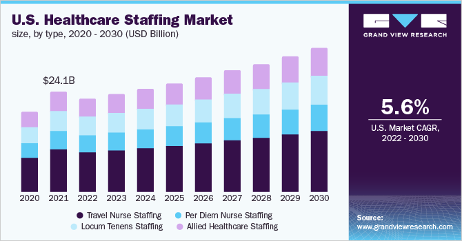 2020 - 2030年美国医疗保健人员市场规模(乐鱼体育手机网站入口10亿美元)