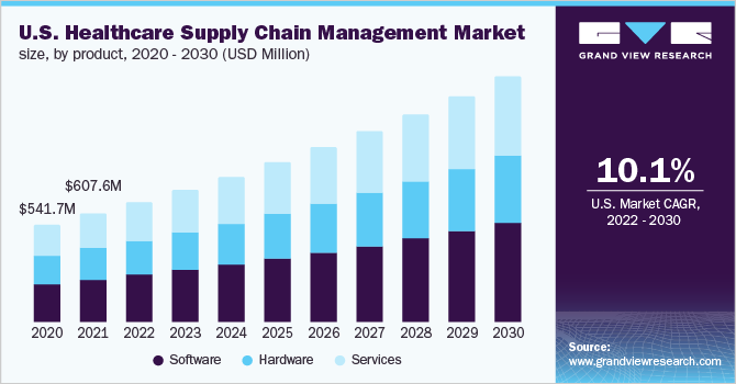 美国医疗保健供应链管理市场规模，各产品，2020 - 2030年(百万美元)乐鱼体育手机网站入口