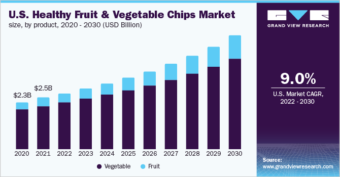 2020 - 2030年美国健康果蔬片市场规模(10亿美元)乐鱼体育手机网站入口