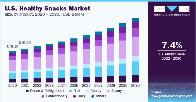 2020 - 2030年美国健康零食产品乐鱼体育手机网站入口市场规模(10亿美元)