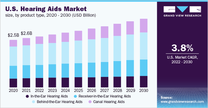 U.S. hearing aids market size, by product type, 2020 - 2030 (USD Billion) 美国助听器市场规模,各产品类型,20乐鱼体育手机网站入口20 - 2030年(十亿美元)