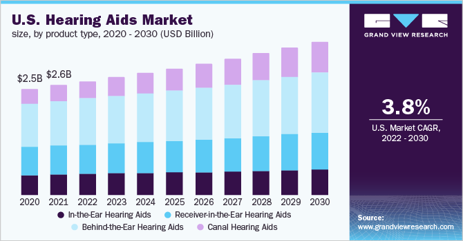 美国助听器市场规模，各产品类型，20乐鱼体育手机网站入口20 - 2030年(十亿美元)