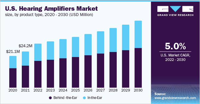 2020 - 2030年美国助听器市场规模，各产乐鱼体育手机网站入口品类型(百万美元)