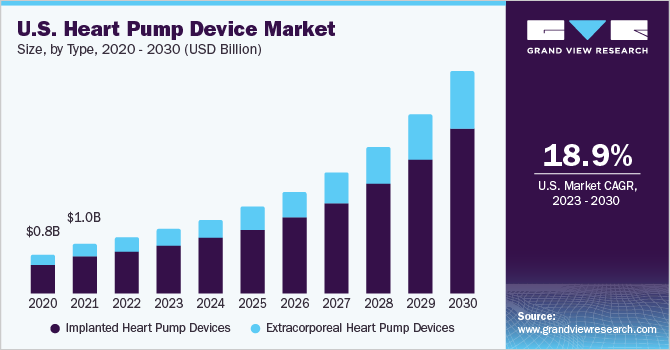 2023 - 2030年美国心脏泵装置市场规模乐鱼体育手机网站入口及成长率