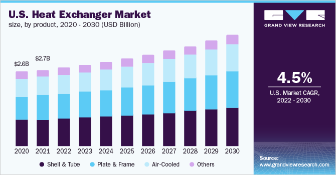 美国换热器市场规模，按产品分列，2020乐鱼体育手机网站入口 - 2030年(10亿美元)