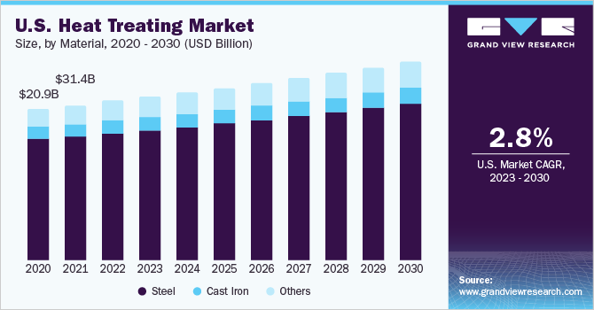 美国热处理市场规模，各材料，2020 乐鱼体育手机网站入口- 2030年(10亿美元)