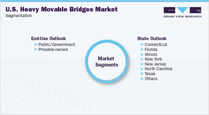 美国重型活动桥梁市场细分