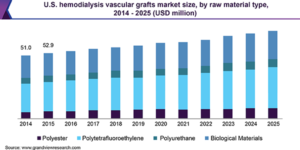 U.S. hemodialysis vascular grafts market size, by raw material type, 2014 - 2025 (USD Million) 美国血液透析血管移植市场