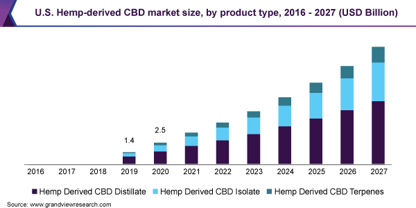 2016 - 2027年，按产品类型分列的美乐鱼体育手机网站入口国大麻衍生CBD市场规模(10亿美元)